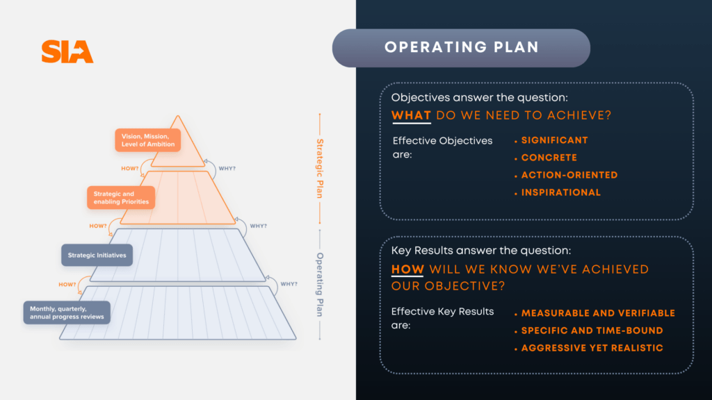 Objectives answer the question: WHAT do we need to achieve?
Effective Objectives are:
• significant
• concrete
• action oriented
• inspirational
Key Results answer the question: HOW will we know we've achieved our objective?
Effective Key Results are:
• measurable and verifiable
• specific and time-bound
• aggressive yet realistic