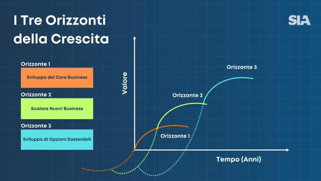 Il modello dei tre orizzonti della crescita - Strategy in Action