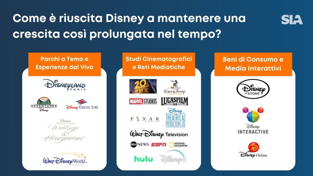 Image depicting Disney's strategic pursuits across the three horizons: Horizon 1 includes theme parks and live experiences, Horizon 2 encompasses film studios and media networks, while Horizon 3 explores consumer goods and interactive media.
