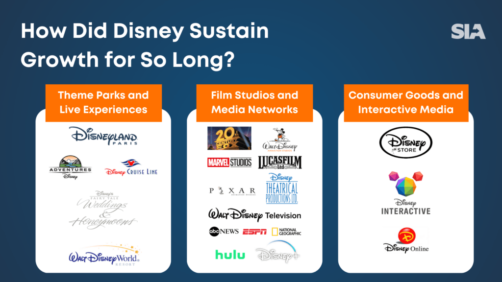 Image depicting Disney's strategic pursuits across the three horizons: Horizon 1 includes theme parks and live experiences, Horizon 2 encompasses film studios and media networks, while Horizon 3 explores consumer goods and interactive media.